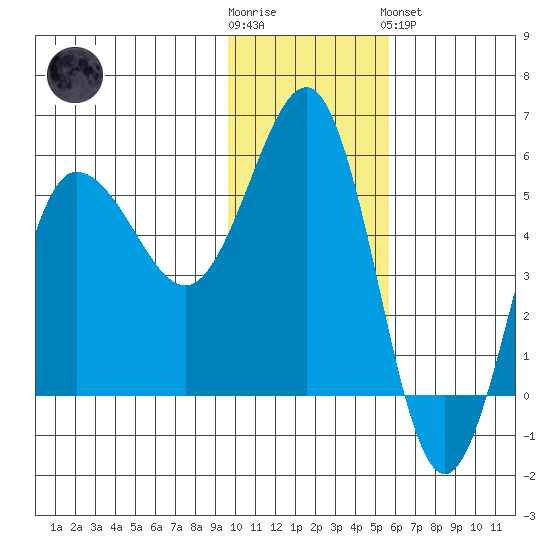 Dora Harbor tide chart for Wednesday, November 23, 2022