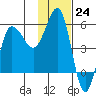 Dora Harbor tide chart for Thursday, November 24, 2022