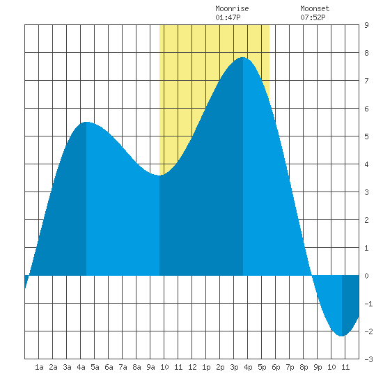 Dora Harbor tide chart for Saturday, November 26, 2022