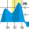 Dora Harbor tide chart for Saturday, November 26, 2022