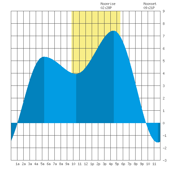 Dora Harbor tide chart for Sunday, November 27, 2022