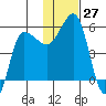 Dora Harbor tide chart for Sunday, November 27, 2022