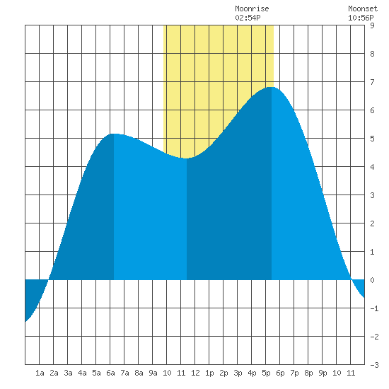 Dora Harbor tide chart for Monday, November 28, 2022