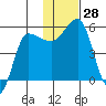 Dora Harbor tide chart for Monday, November 28, 2022