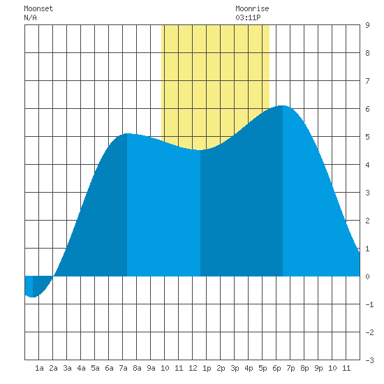 Dora Harbor tide chart for Tuesday, November 29, 2022