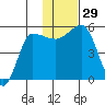 Dora Harbor tide chart for Tuesday, November 29, 2022