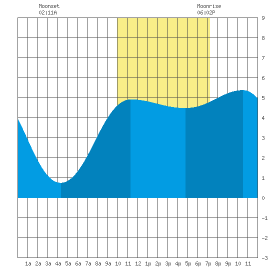 Dora Harbor tide chart for Wednesday, November 2, 2022