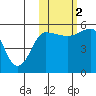 Dora Harbor tide chart for Wednesday, November 2, 2022