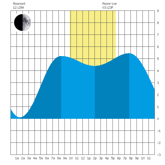 Dora Harbor tide chart for Wednesday, November 30, 2022