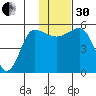 Dora Harbor tide chart for Wednesday, November 30, 2022