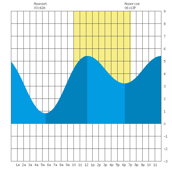 Dora Harbor tide chart for Thursday, November 3, 2022