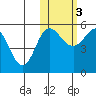 Dora Harbor tide chart for Thursday, November 3, 2022