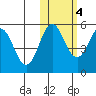 Dora Harbor tide chart for Friday, November 4, 2022