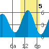 Dora Harbor tide chart for Saturday, November 5, 2022