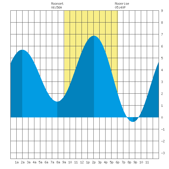 Dora Harbor tide chart for Sunday, November 6, 2022