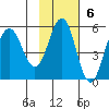 Dora Harbor tide chart for Sunday, November 6, 2022