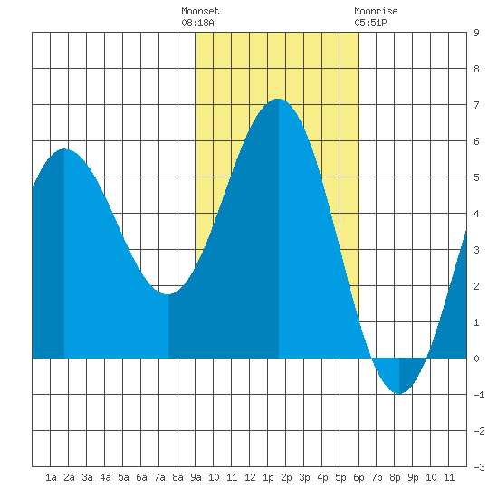 Dora Harbor tide chart for Monday, November 7, 2022