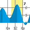 Dora Harbor tide chart for Monday, November 7, 2022