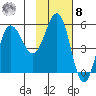 Dora Harbor tide chart for Tuesday, November 8, 2022