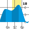 Dora Harbor tide chart for Saturday, December 10, 2022