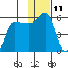 Dora Harbor tide chart for Sunday, December 11, 2022