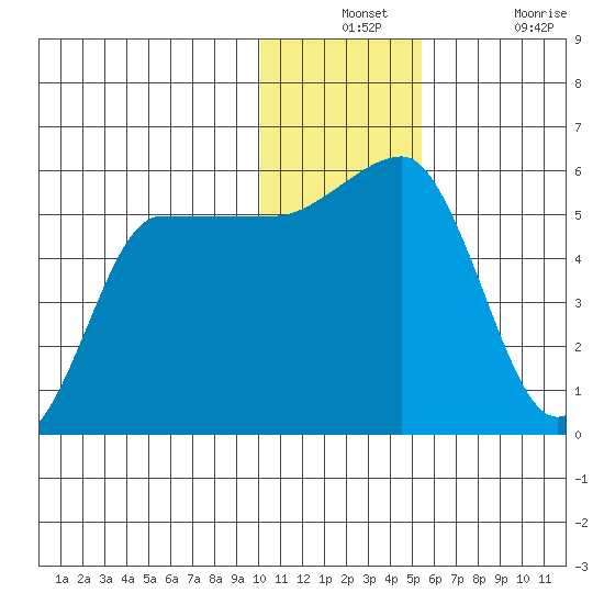 Dora Harbor tide chart for Monday, December 12, 2022