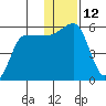 Dora Harbor tide chart for Monday, December 12, 2022