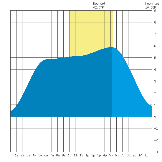 Dora Harbor tide chart for Tuesday, December 13, 2022