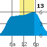 Dora Harbor tide chart for Tuesday, December 13, 2022