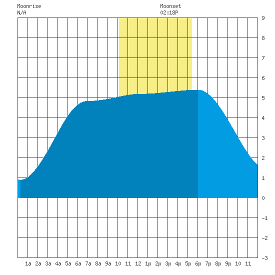 Dora Harbor tide chart for Wednesday, December 14, 2022
