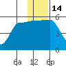 Dora Harbor tide chart for Wednesday, December 14, 2022