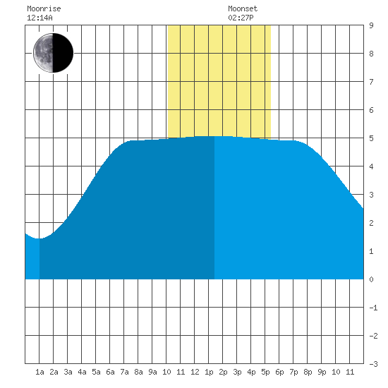 Dora Harbor tide chart for Thursday, December 15, 2022
