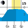 Dora Harbor tide chart for Thursday, December 15, 2022