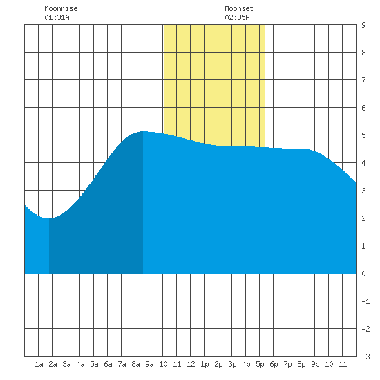 Dora Harbor tide chart for Friday, December 16, 2022