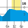 Dora Harbor tide chart for Friday, December 16, 2022