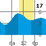 Dora Harbor tide chart for Saturday, December 17, 2022