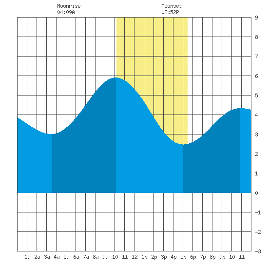 Dora Harbor tide chart for Sunday, December 18, 2022