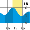 Dora Harbor tide chart for Sunday, December 18, 2022