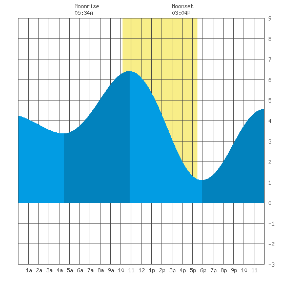 Dora Harbor tide chart for Monday, December 19, 2022