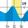 Dora Harbor tide chart for Monday, December 19, 2022