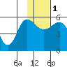 Dora Harbor tide chart for Thursday, December 1, 2022