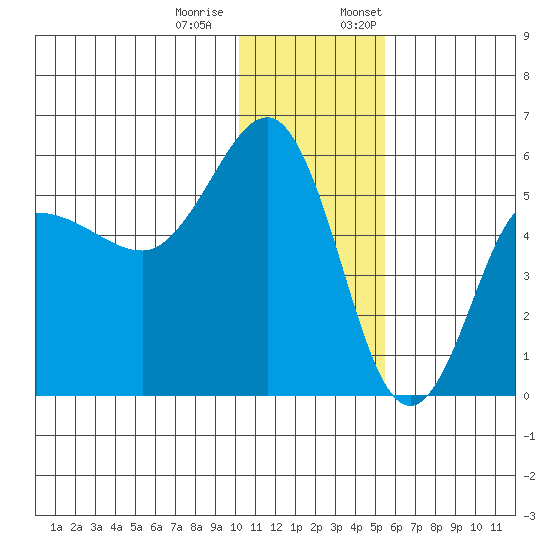 Dora Harbor tide chart for Tuesday, December 20, 2022