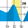 Dora Harbor tide chart for Tuesday, December 20, 2022