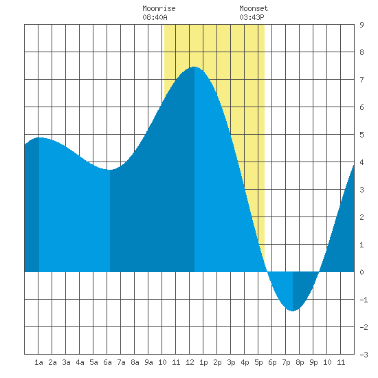 Dora Harbor tide chart for Wednesday, December 21, 2022