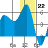 Dora Harbor tide chart for Thursday, December 22, 2022