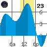 Dora Harbor tide chart for Friday, December 23, 2022