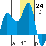 Dora Harbor tide chart for Saturday, December 24, 2022