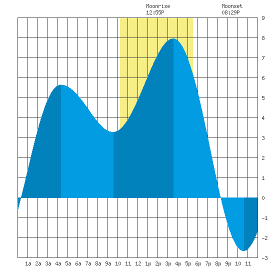 Dora Harbor tide chart for Sunday, December 25, 2022