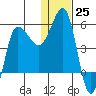 Dora Harbor tide chart for Sunday, December 25, 2022