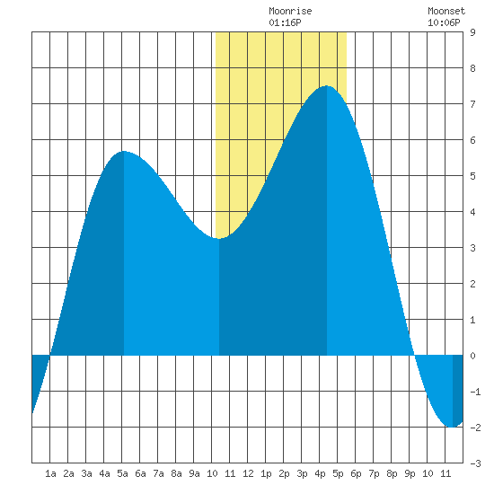 Dora Harbor tide chart for Monday, December 26, 2022